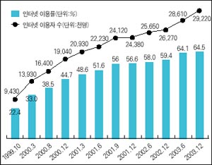 국내 인터넷 사용자 수 